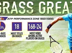 开云在线登陆入口-费德勒连续十五场比赛得分超过爆冷德罗巴与70激战SKT分钟，媒体一致点评：赛前北京国安队长鼓劲